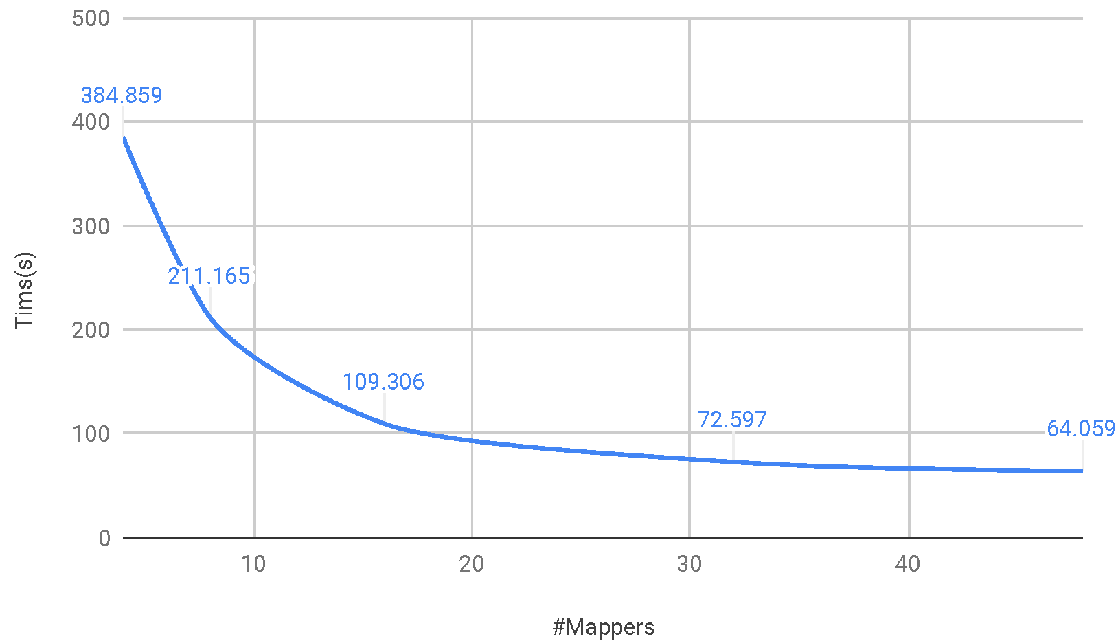 time vs. number of mappers