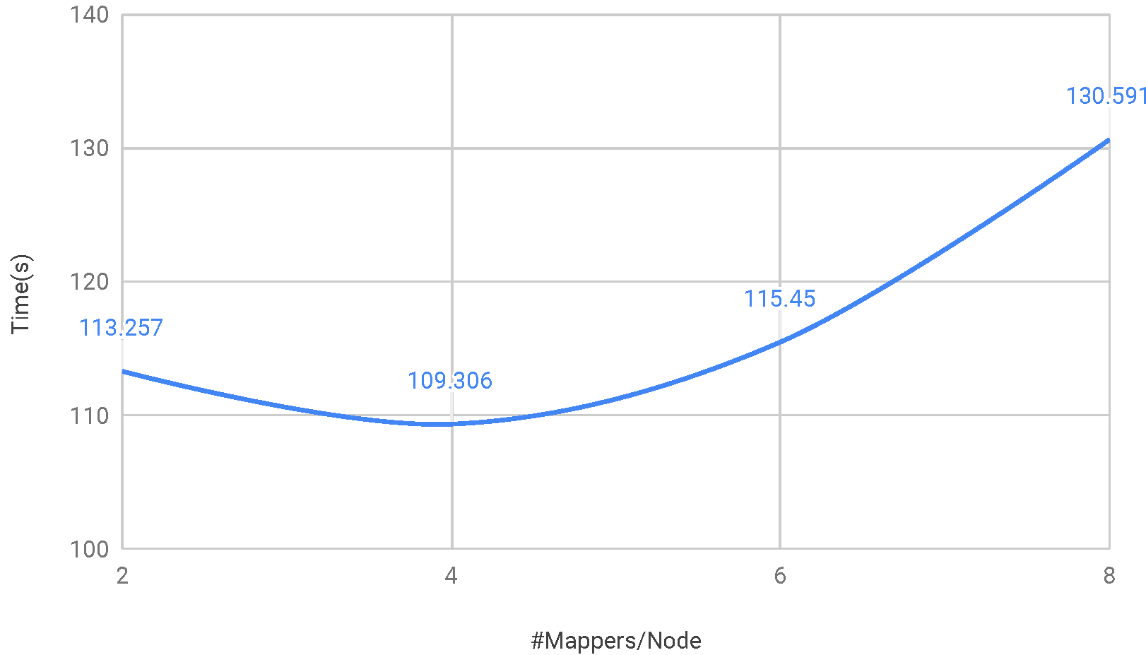 time vs. number of mappers per node